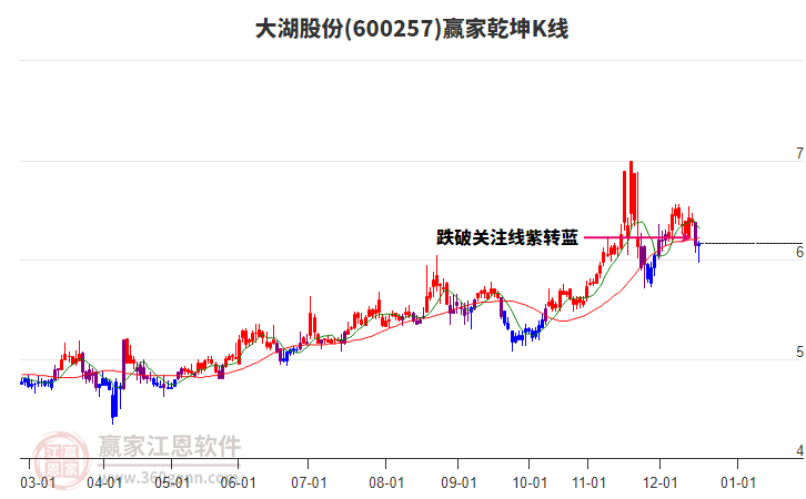 600257大湖股份贏家乾坤K線工具