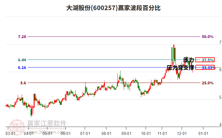 600257大湖股份贏家波段百分比工具