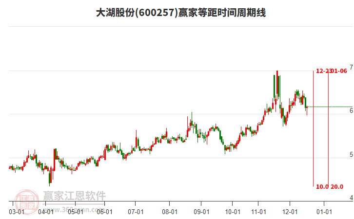 600257大湖股份贏家等距時間周期線工具