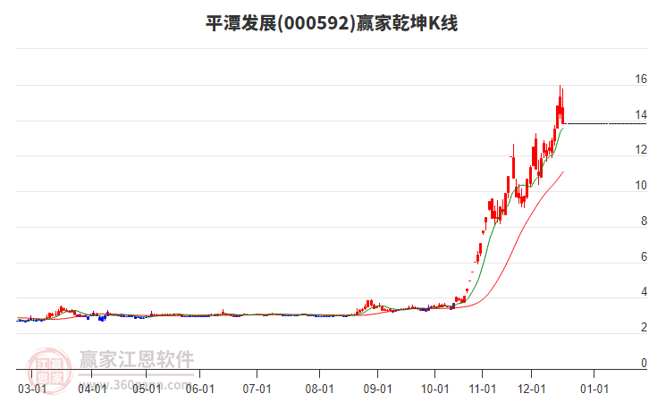 000592平潭發(fā)展贏家乾坤K線工具 000592平潭發(fā)展贏家乾坤K線工具
