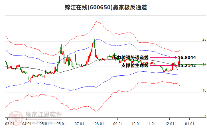 600650錦江在線贏家極反通道工具