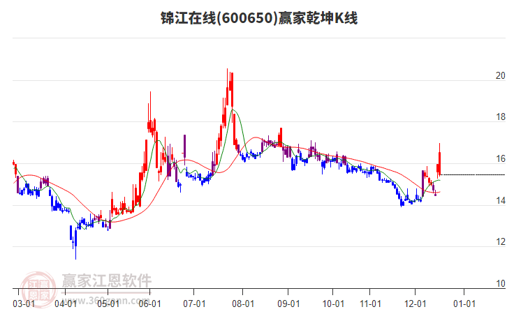 600650錦江在線贏家乾坤K線工具