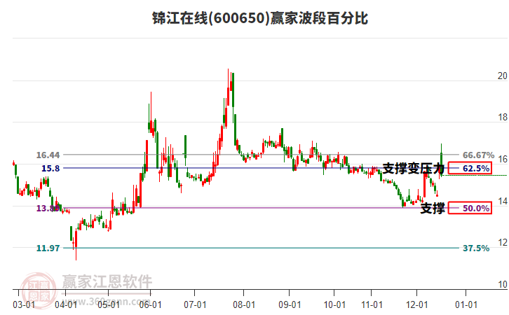 600650錦江在線贏家波段百分比工具