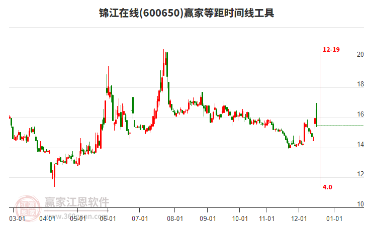600650錦江在線贏家等距時間周期線工具
