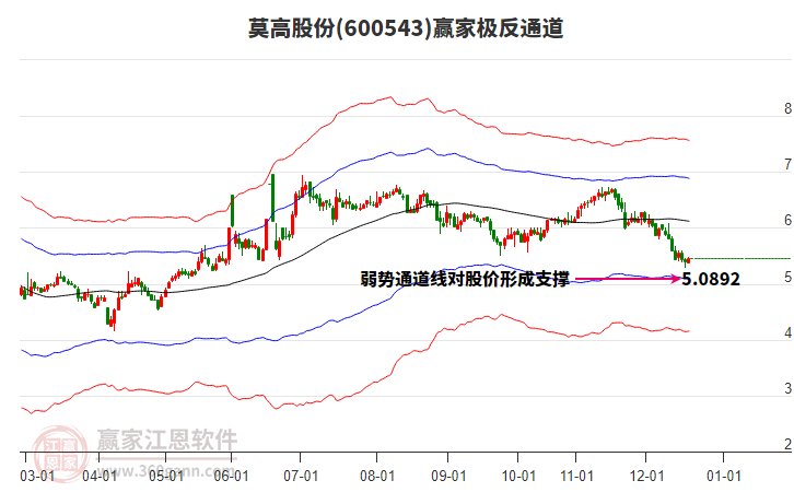 600543莫高股份贏(yíng)家極反通道工具