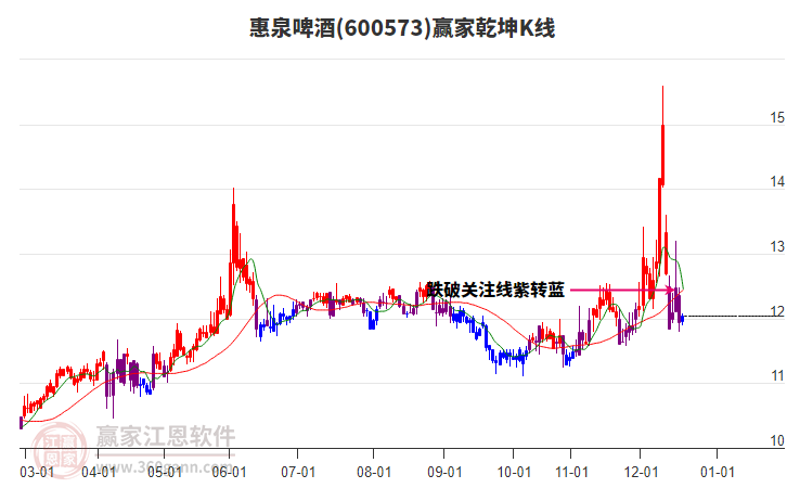 600573惠泉啤酒贏(yíng)家乾坤K線(xiàn)工具