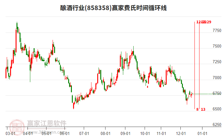 釀酒行業(yè)板塊費(fèi)氏時(shí)間循環(huán)線(xiàn)工具