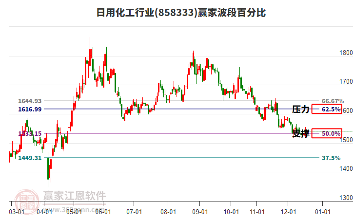 日用化工行業(yè)板塊波段百分比工具