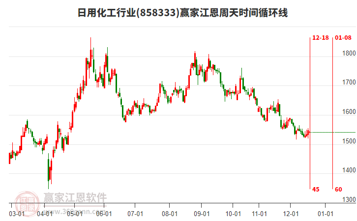 日用化工行業(yè)板塊江恩周天時間循環(huán)線工具