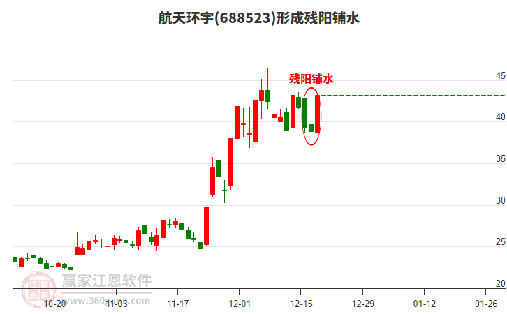 688523航天環(huán)宇形成殘陽鋪水形態(tài)