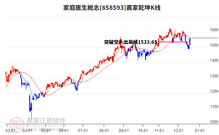 858593家庭醫(yī)生贏家乾坤K線工具 858593家庭醫(yī)生贏家乾坤K線工具