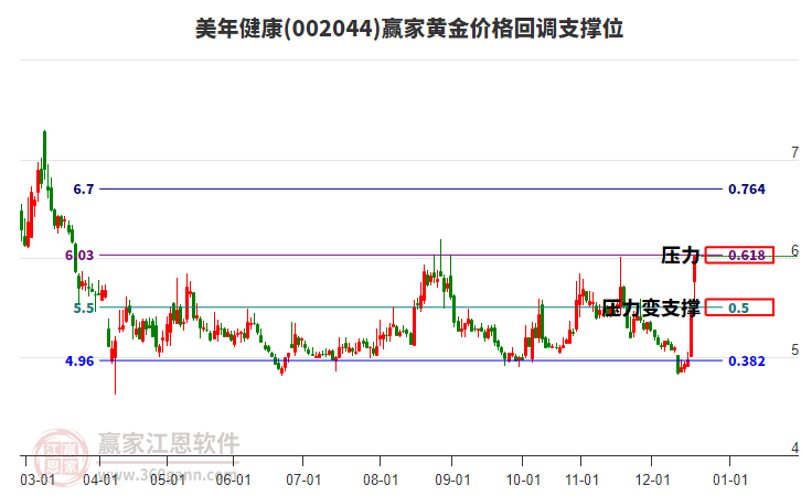 002044美年健康黃金價(jià)格回調(diào)支撐位工具 002044美年健康黃金價(jià)格回調(diào)支撐位工具
