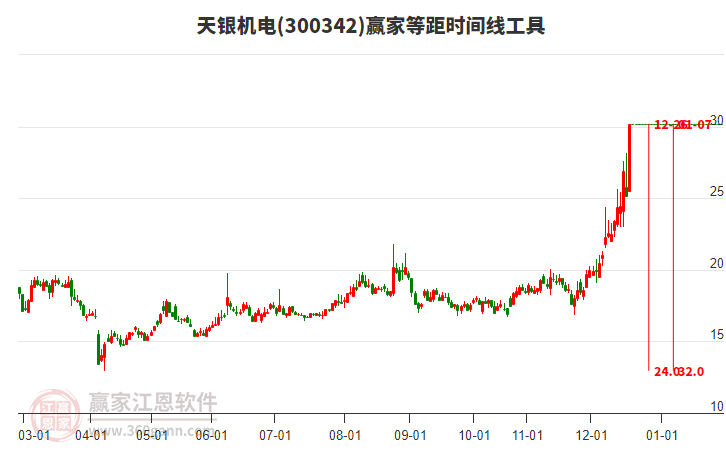 300342天銀機(jī)電等距時(shí)間周期線工具