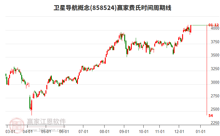 衛(wèi)星導航概念贏家費氏時間周期線工具 衛(wèi)星導航概念贏家費氏時間周期線工具