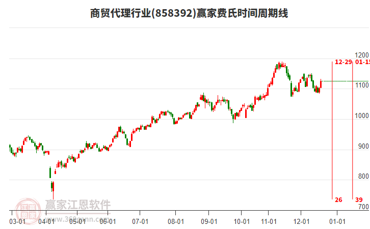 商貿(mào)代理行業(yè)費氏時間周期線工具 商貿(mào)代理行業(yè)費氏時間周期線工具