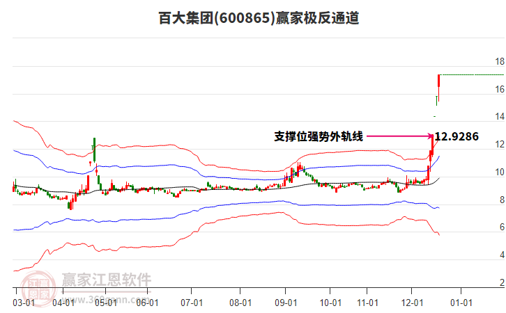 600865百大集團(tuán)贏家極反通道工具 600865百大集團(tuán)贏家極反通道工具