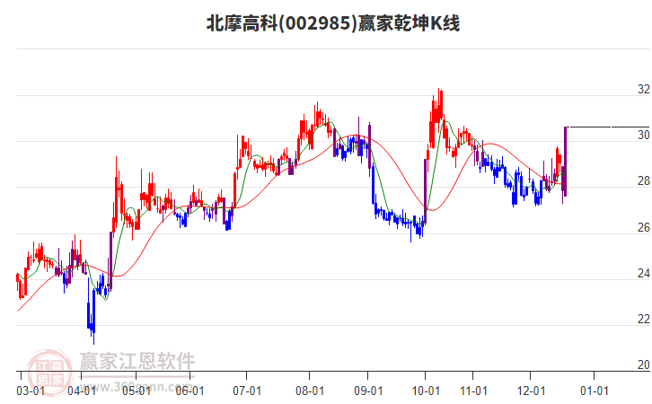 002985北摩高科贏家乾坤K線工具