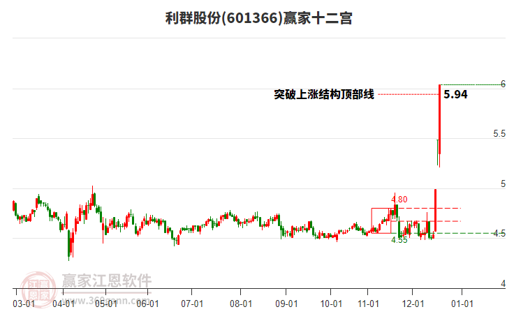 601366利群股份贏家十二宮工具
