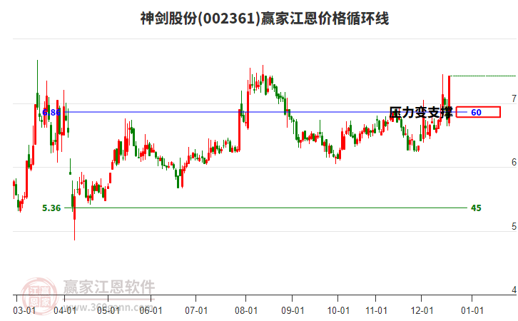 002361神劍股份江恩價格循環(huán)線工具