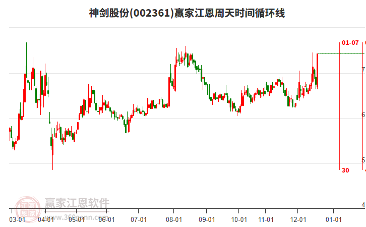 002361神劍股份江恩周天時間循環(huán)線工具