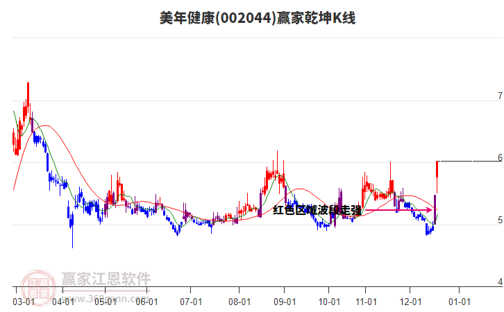 002044美年健康贏家乾坤K線工具 002044美年健康贏家乾坤K線工具