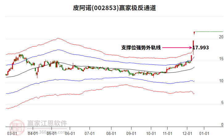 002853皮阿諾贏家極反通道工具