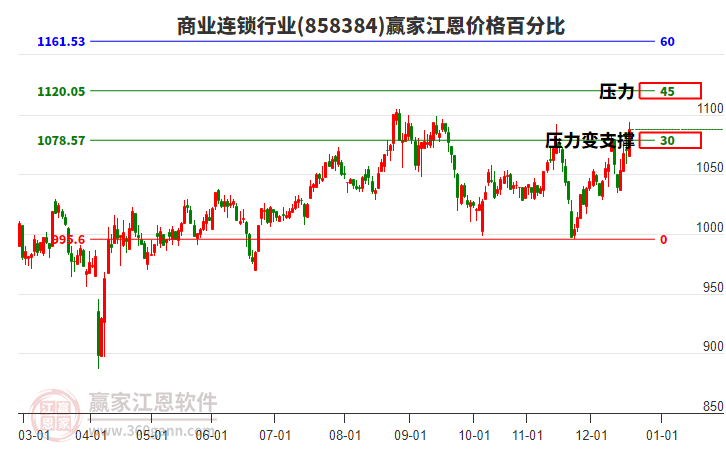 商業(yè)連鎖行業(yè)江恩價格百分比工具 商業(yè)連鎖行業(yè)江恩價格百分比工具