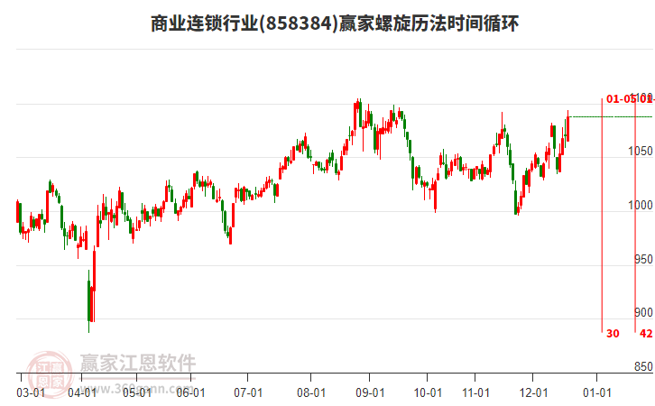商業(yè)連鎖 商業(yè)連鎖