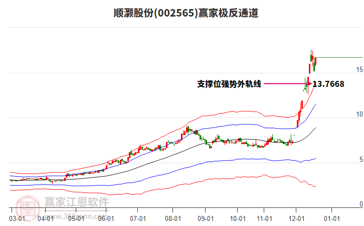 002565順灝股份贏家極反通道工具 002565順灝股份贏家極反通道工具