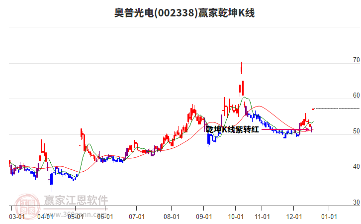 002338奧普光電贏家乾坤K線工具 002338奧普光電贏家乾坤K線工具