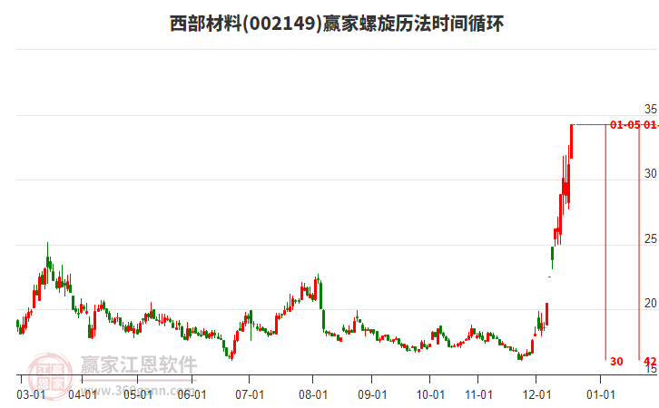 002149西部材料螺旋歷法時(shí)間循環(huán)工具