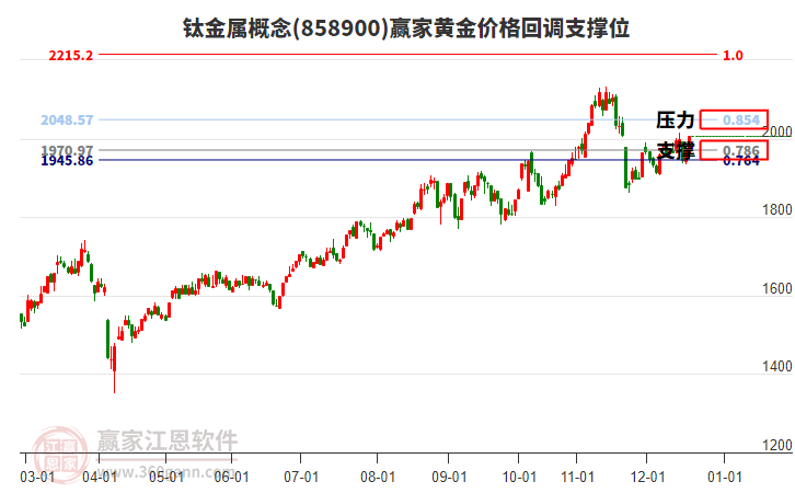 鈦金屬概念板塊黃金價(jià)格回調(diào)支撐位工具