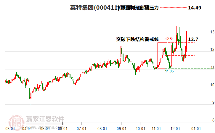 000411英特集團(tuán)贏家十二宮工具