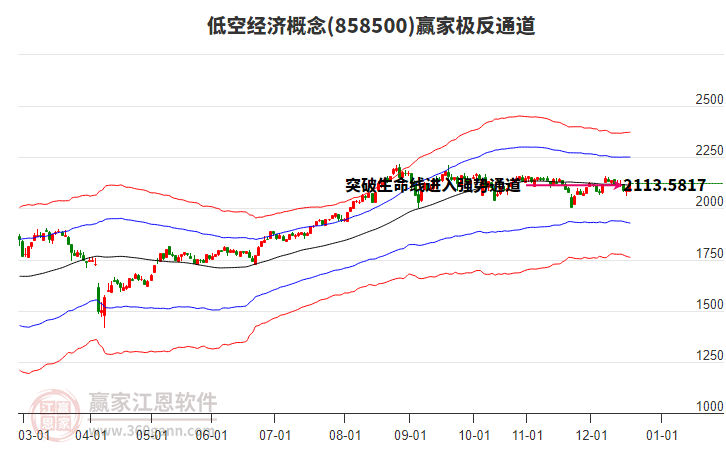 858500低空經(jīng)濟(jì)贏家極反通道工具