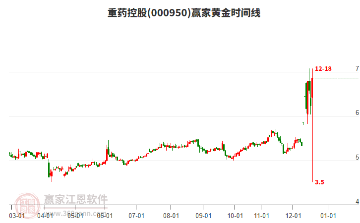 000950重藥控股黃金時(shí)間周期線工具