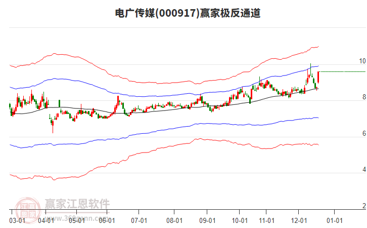 000917電廣傳媒贏家極反通道工具 000917電廣傳媒贏家極反通道工具