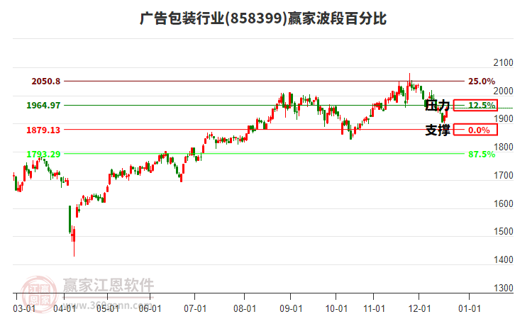 廣告包裝行業(yè)波段百分比工具 廣告包裝行業(yè)波段百分比工具