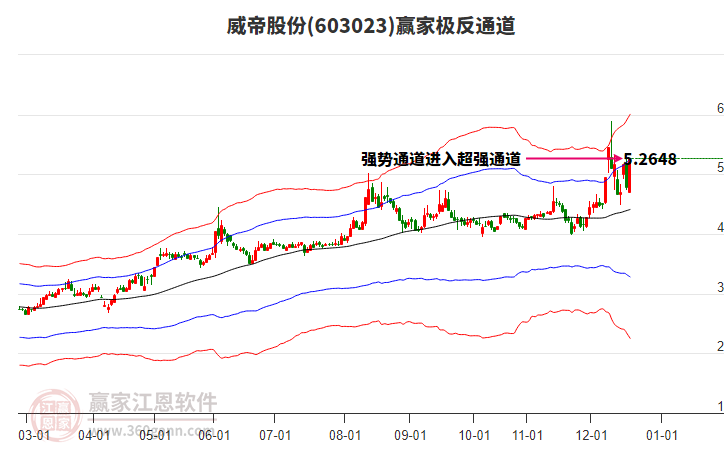 603023威帝股份贏家極反通道工具