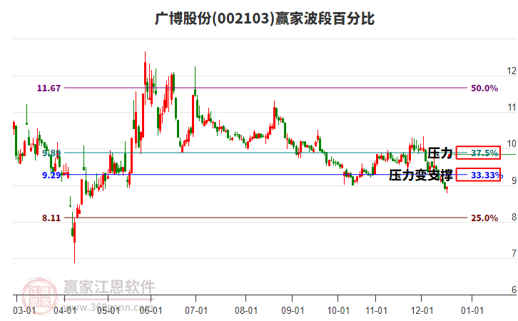 002103廣博股份波段百分比工具