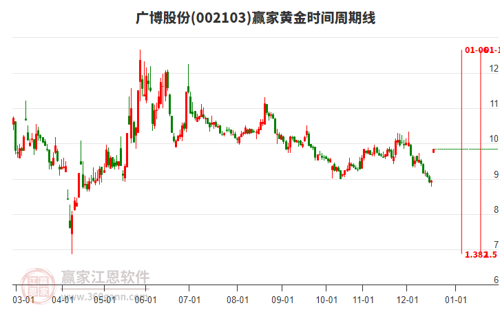 002103廣博股份黃金時間周期線工具