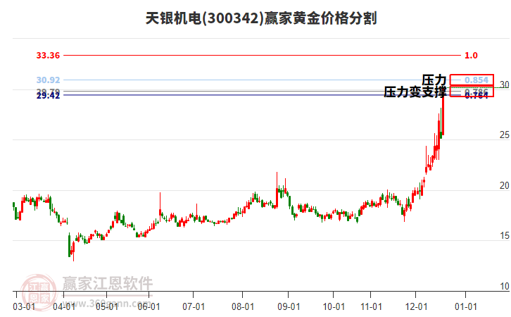 300342天銀機(jī)電黃金價(jià)格分割工具