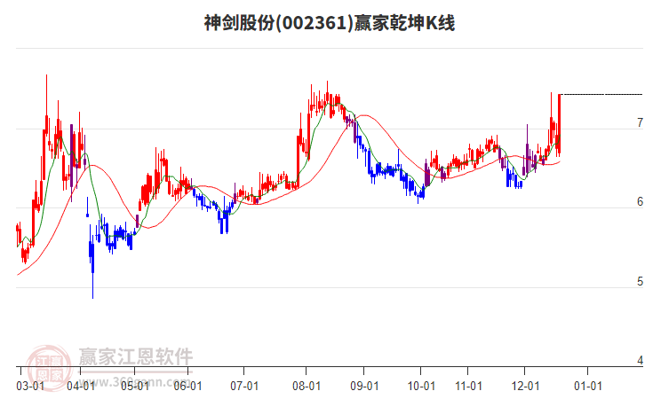 002361神劍股份贏家乾坤K線工具