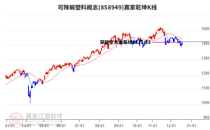 858949可降解塑料贏家乾坤K線工具 858949可降解塑料贏家乾坤K線工具