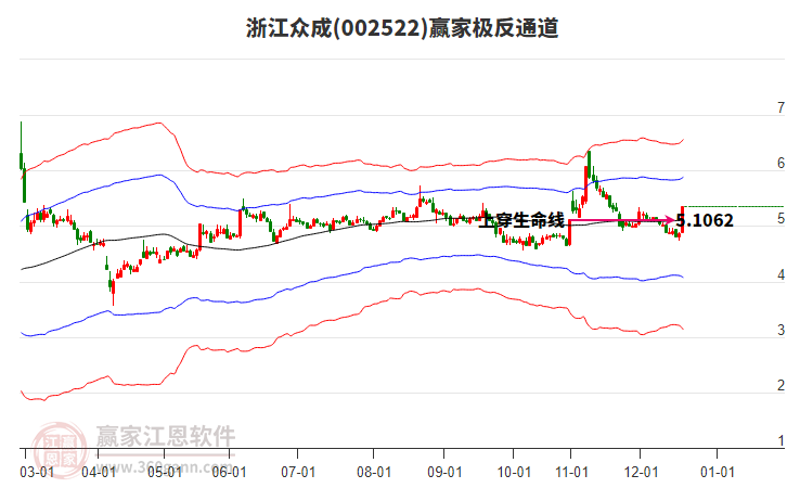 002522浙江眾成贏家極反通道工具 002522浙江眾成贏家極反通道工具