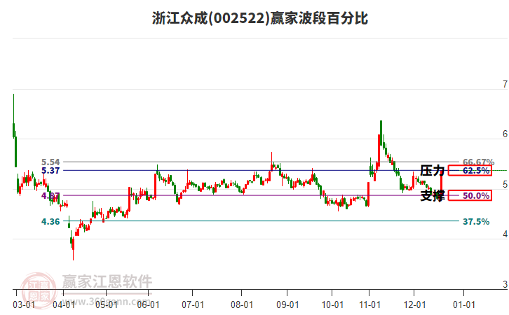 002522浙江眾成波段百分比工具 002522浙江眾成波段百分比工具