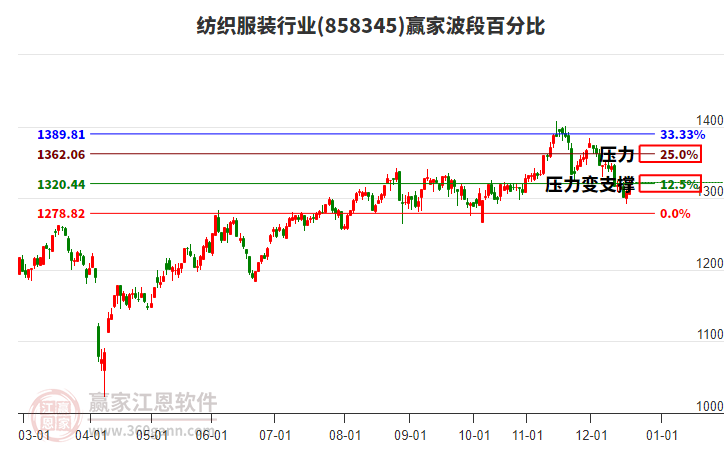 紡織服裝行業(yè)波段百分比工具 紡織服裝行業(yè)波段百分比工具
