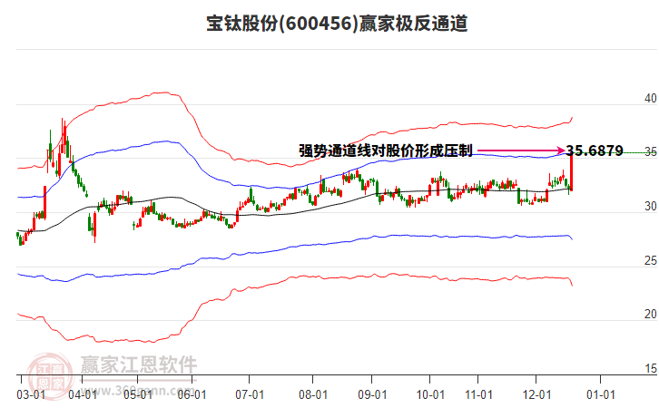 600456寶鈦股份贏家極反通道工具 600456寶鈦股份贏家極反通道工具