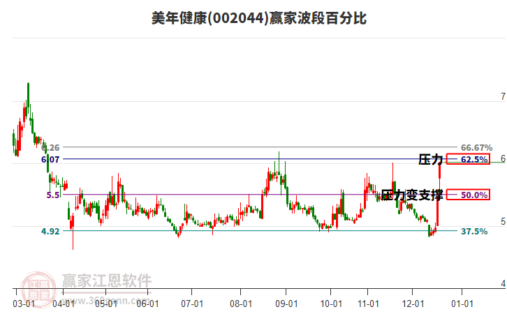 002044美年健康波段百分比工具 002044美年健康波段百分比工具