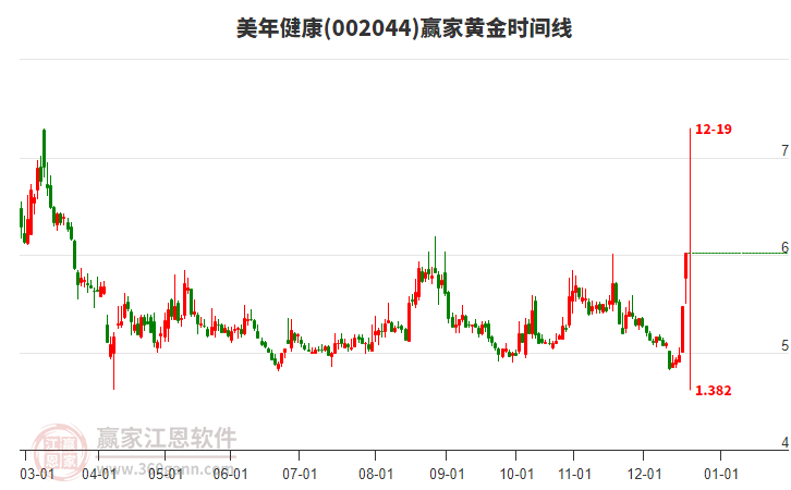 002044美年健康黃金時(shí)間周期線工具 002044美年健康黃金時(shí)間周期線工具