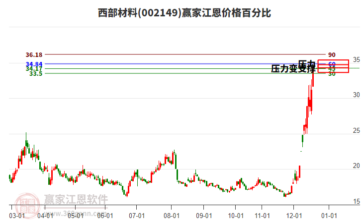 002149西部材料江恩價(jià)格百分比工具